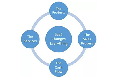 SaaS在不知不覺中徹底改變了世界